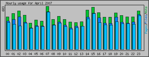 Hourly usage