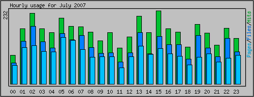 Hourly usage