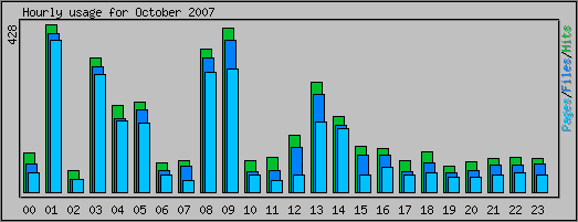 Hourly usage