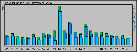 Hourly usage