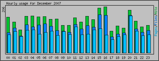 Hourly usage