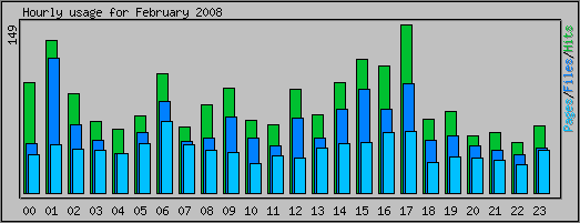 Hourly usage