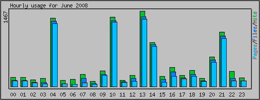 Hourly usage