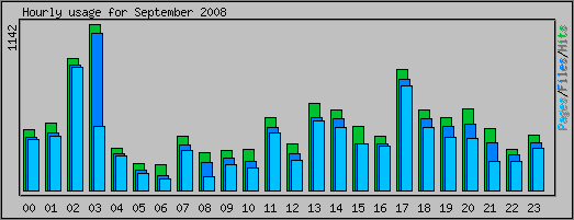 Hourly usage