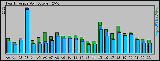 Hourly usage