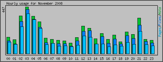 Hourly usage