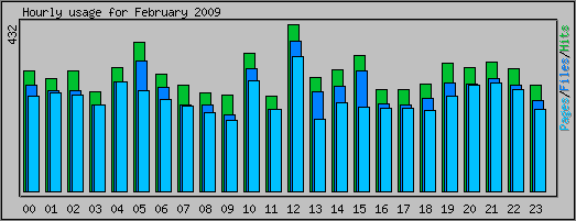 Hourly usage