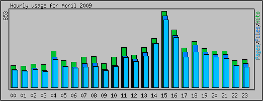 Hourly usage