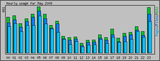 Hourly usage