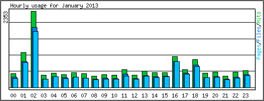 Hourly usage