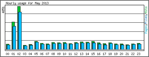 Hourly usage