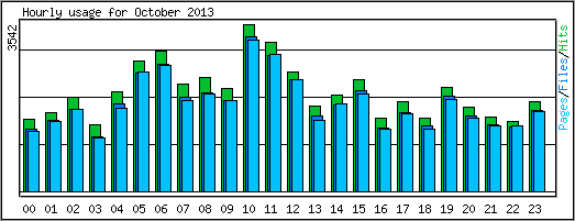 Hourly usage