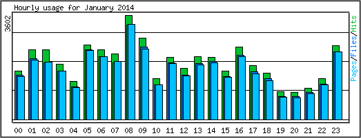 Hourly usage