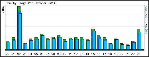 Hourly usage