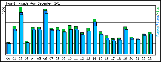 Hourly usage