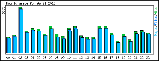 Hourly usage