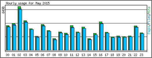 Hourly usage