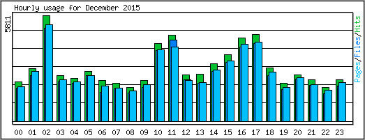 Hourly usage