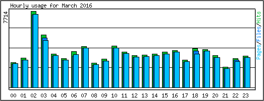 Hourly usage