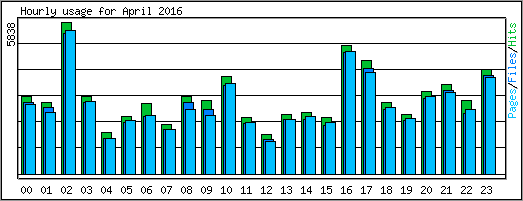 Hourly usage