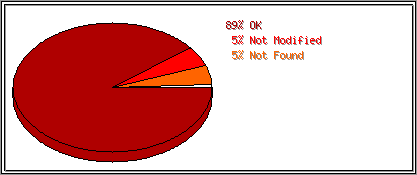 Status Codes