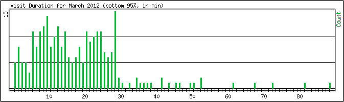 Hourly usage