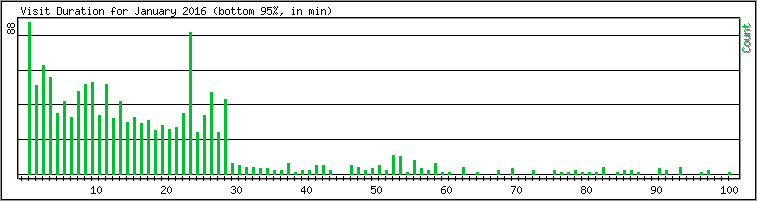 Hourly usage