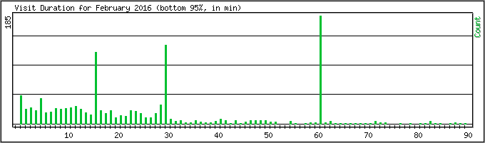 Hourly usage