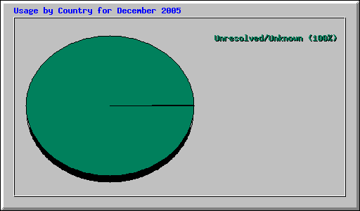 Usage by Country for December 2005