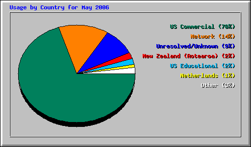 Usage by Country for May 2006