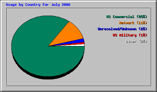 Usage by Country for July 2006