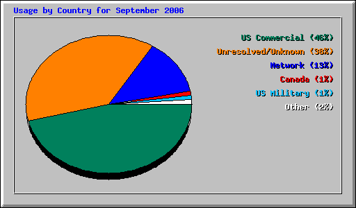 Usage by Country for September 2006