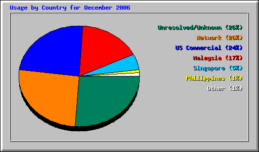 Usage by Country for December 2006