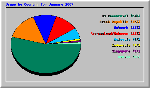 Usage by Country for January 2007