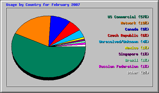 Usage by Country for February 2007