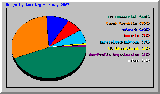 Usage by Country for May 2007