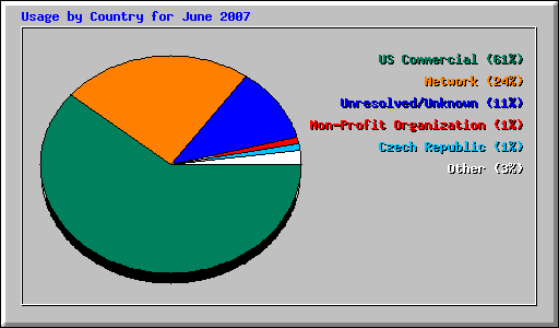 Usage by Country for June 2007