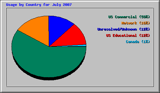 Usage by Country for July 2007