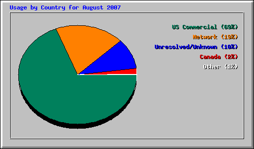 Usage by Country for August 2007