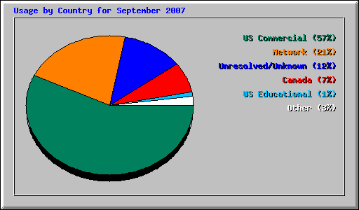 Usage by Country for September 2007