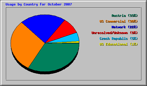 Usage by Country for October 2007