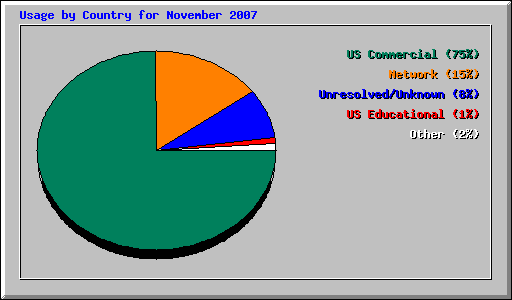 Usage by Country for November 2007