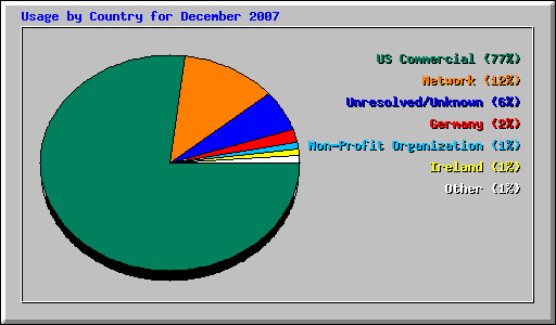 Usage by Country for December 2007