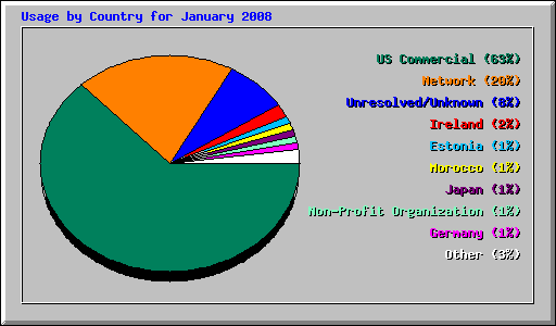 Usage by Country for January 2008