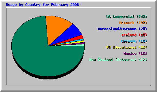 Usage by Country for February 2008