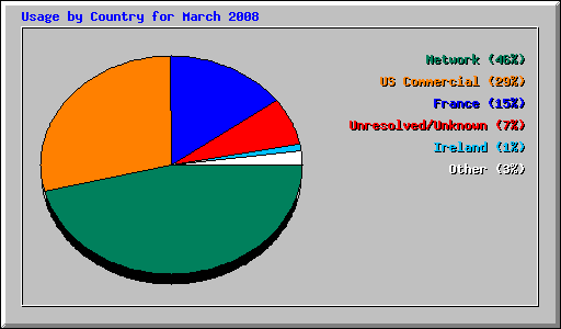 Usage by Country for March 2008