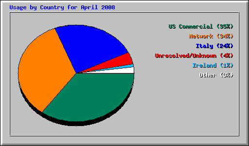 Usage by Country for April 2008