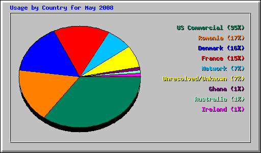 Usage by Country for May 2008