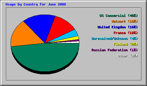 Usage by Country for June 2008