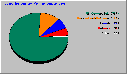 Usage by Country for September 2008